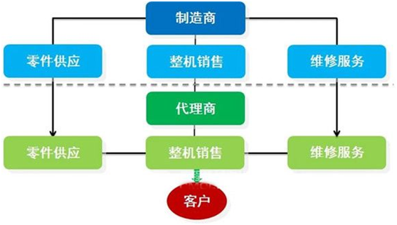 互聯網將深刻改變工程機械的生態圈